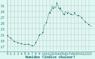 Courbe de l'humidex pour Le Luc (83)