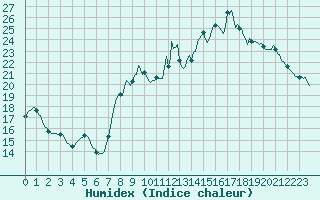 Courbe de l'humidex pour Srzin-de-la-Tour (38)