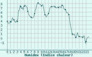 Courbe de l'humidex pour La Foux d'Allos (04)