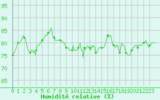 Courbe de l'humidit relative pour Pointe du Plomb (17)