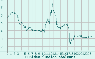 Courbe de l'humidex pour Gourdon (46)