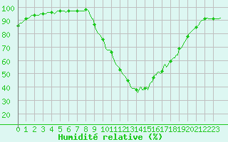 Courbe de l'humidit relative pour Tthieu (40)