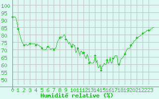 Courbe de l'humidit relative pour Bellefontaine (88)