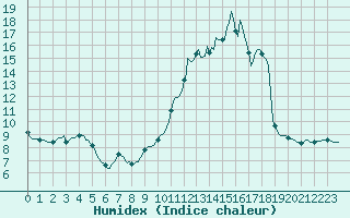 Courbe de l'humidex pour Voinmont (54)