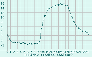 Courbe de l'humidex pour Chteauroux (36)