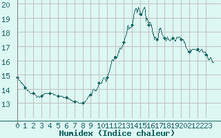 Courbe de l'humidex pour Ste (34)