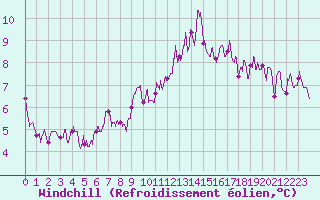 Courbe du refroidissement olien pour Metz (57)