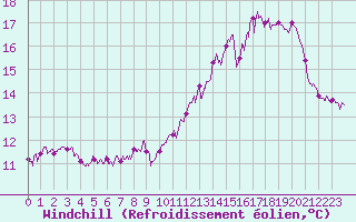 Courbe du refroidissement olien pour Limoges (87)