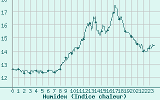 Courbe de l'humidex pour Chambry / Aix-Les-Bains (73)