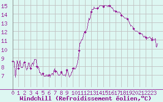 Courbe du refroidissement olien pour Toulouse-Francazal (31)