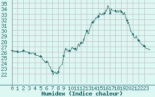 Courbe de l'humidex pour Pau (64)