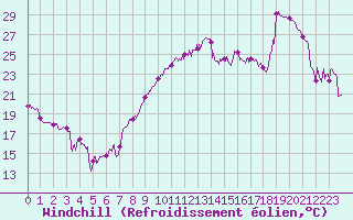 Courbe du refroidissement olien pour Montpellier (34)