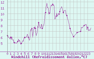 Courbe du refroidissement olien pour Creil (60)