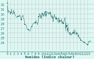 Courbe de l'humidex pour La Rochelle - Aerodrome (17)