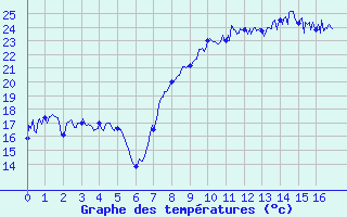 Courbe de tempratures pour Isolaccio di Fiumorbo (2B)