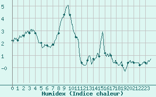 Courbe de l'humidex pour Arvieux (05)