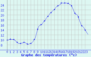 Courbe de tempratures pour Gros-Rderching (57)