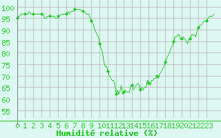 Courbe de l'humidit relative pour Dommartin (25)