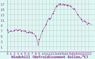 Courbe du refroidissement olien pour Lannion (22)