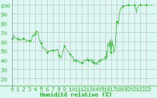 Courbe de l'humidit relative pour Iraty Orgambide (64)