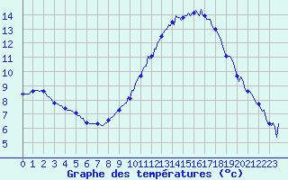 Courbe de tempratures pour Ancey (21)