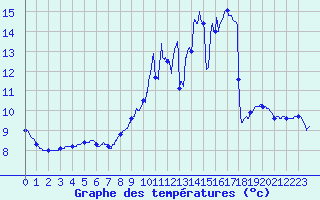 Courbe de tempratures pour Saulgond (16)