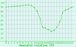 Courbe de l'humidit relative pour Sandillon (45)