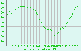 Courbe de l'humidit relative pour Rochegude (26)