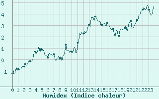 Courbe de l'humidex pour Vars - Col de Jaffueil (05)