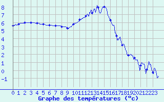 Courbe de tempratures pour Auxerre-Perrigny (89)
