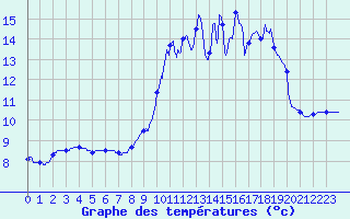 Courbe de tempratures pour Saint-Sulpice-de-Pommiers (33)