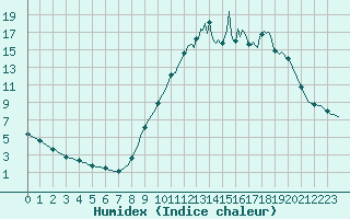 Courbe de l'humidex pour Cerisiers (89)