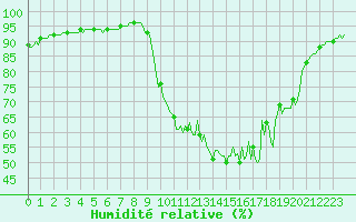 Courbe de l'humidit relative pour Caix (80)