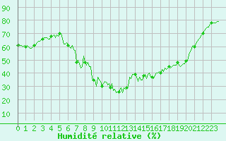 Courbe de l'humidit relative pour Xonrupt-Longemer (88)