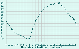 Courbe de l'humidex pour La Meyze (87)