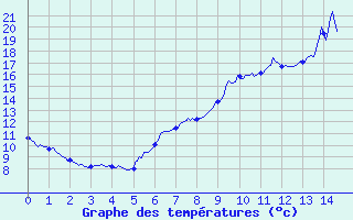 Courbe de tempratures pour Saint-Florent-sur-Cher (18)