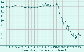 Courbe de l'humidex pour Lorient (56)