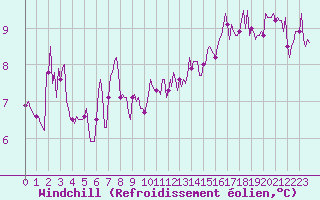 Courbe du refroidissement olien pour Xert / Chert (Esp)