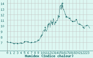 Courbe de l'humidex pour Millau - Soulobres (12)