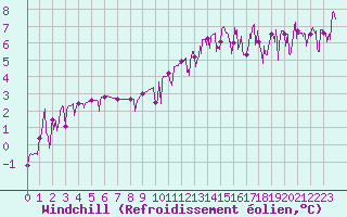 Courbe du refroidissement olien pour Digne les Bains (04)