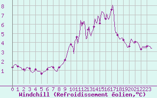 Courbe du refroidissement olien pour Saint-Germain-le-Guillaume (53)