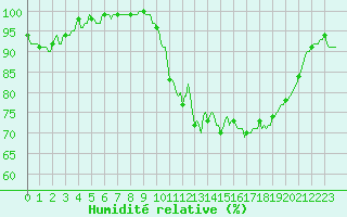 Courbe de l'humidit relative pour Croisette (62)