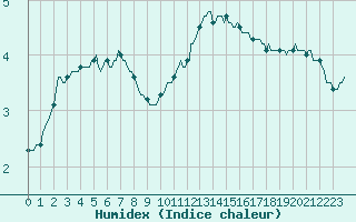 Courbe de l'humidex pour Monts-sur-Guesnes (86)