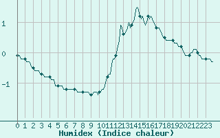 Courbe de l'humidex pour Anse (69)