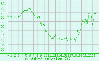 Courbe de l'humidit relative pour Estoher (66)