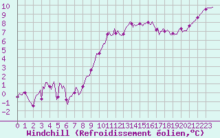 Courbe du refroidissement olien pour Saint-Georges-d