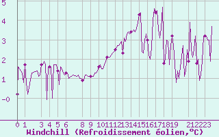 Courbe du refroidissement olien pour Puy-Saint-Pierre (05)