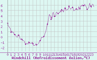 Courbe du refroidissement olien pour Srzin-de-la-Tour (38)
