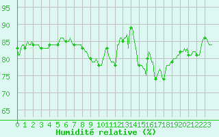 Courbe de l'humidit relative pour Eu (76)