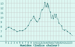 Courbe de l'humidex pour Beerse (Be)